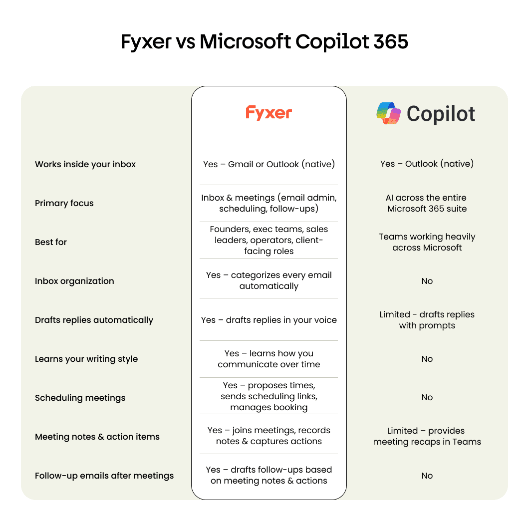 Fyxer vs Copilot comparison table